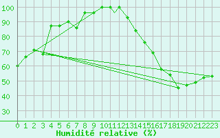 Courbe de l'humidit relative pour Wichita, Wichita Mid-Continent Airport