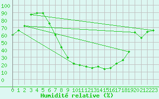 Courbe de l'humidit relative pour Nowy Sacz