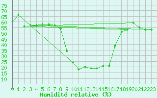 Courbe de l'humidit relative pour Blatten