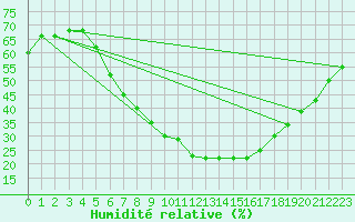 Courbe de l'humidit relative pour Goteborg