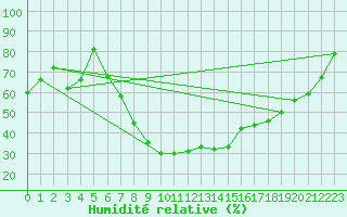 Courbe de l'humidit relative pour Manresa