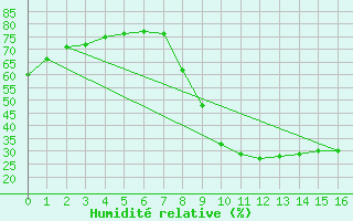 Courbe de l'humidit relative pour Torla