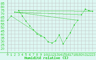 Courbe de l'humidit relative pour Katajaluoto