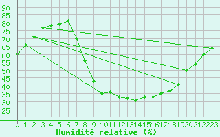 Courbe de l'humidit relative pour Molina de Aragn