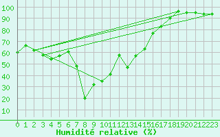 Courbe de l'humidit relative pour Monte Rosa