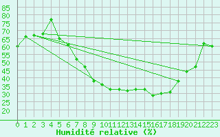 Courbe de l'humidit relative pour Weiden
