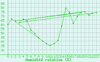 Courbe de l'humidit relative pour Podgorica-Grad
