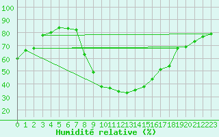 Courbe de l'humidit relative pour Lienz