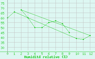 Courbe de l'humidit relative pour Dragsf Jard Vano