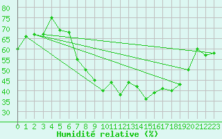 Courbe de l'humidit relative pour Treviso / Istrana