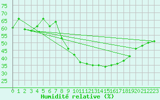 Courbe de l'humidit relative pour Nyon-Changins (Sw)