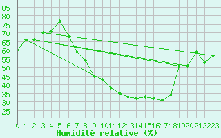 Courbe de l'humidit relative pour Constance (All)