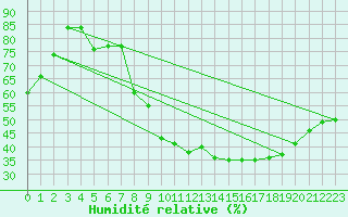 Courbe de l'humidit relative pour La Beaume (05)