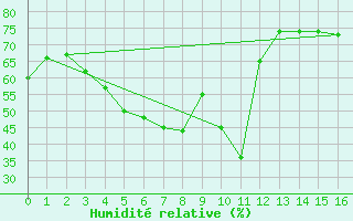 Courbe de l'humidit relative pour Bard (42)