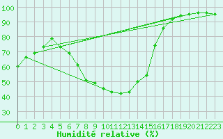 Courbe de l'humidit relative pour Bruck / Mur