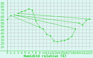 Courbe de l'humidit relative pour Ble - Binningen (Sw)