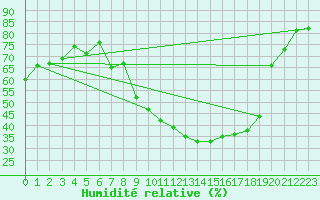 Courbe de l'humidit relative pour Grono