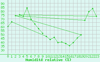 Courbe de l'humidit relative pour Paray-le-Monial - St-Yan (71)