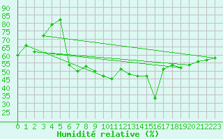 Courbe de l'humidit relative pour Kopaonik