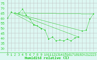Courbe de l'humidit relative pour Essen