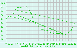 Courbe de l'humidit relative pour Viabon (28)