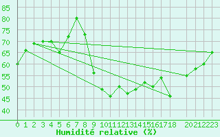 Courbe de l'humidit relative pour Toulon (83)
