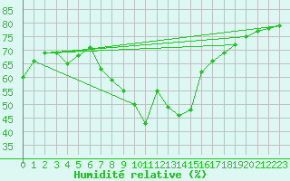 Courbe de l'humidit relative pour Istres (13)