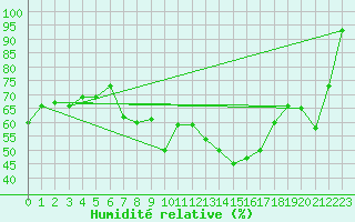 Courbe de l'humidit relative pour Waibstadt