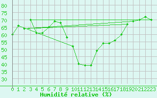 Courbe de l'humidit relative pour Saint-Auban (04)