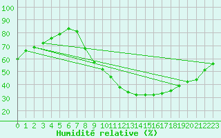 Courbe de l'humidit relative pour Champagne-sur-Seine (77)