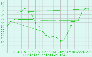 Courbe de l'humidit relative pour Barnas (07)
