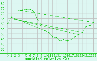 Courbe de l'humidit relative pour Montalbn