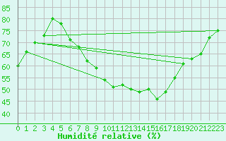 Courbe de l'humidit relative pour Tampere Satakunnankatu