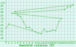 Courbe de l'humidit relative pour Biere