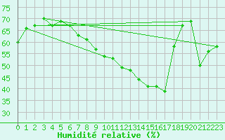 Courbe de l'humidit relative pour Le Talut - Belle-Ile (56)