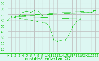 Courbe de l'humidit relative pour Cevio (Sw)