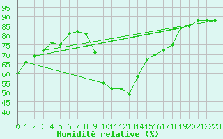 Courbe de l'humidit relative pour La Rochelle - Le Bout Blanc (17)