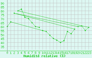 Courbe de l'humidit relative pour Zrich / Affoltern