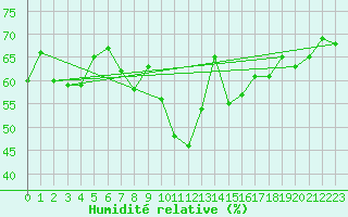 Courbe de l'humidit relative pour St. Radegund