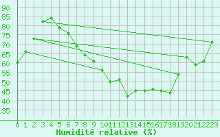 Courbe de l'humidit relative pour Goettingen