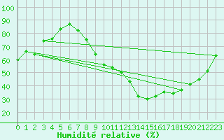 Courbe de l'humidit relative pour Pau (64)