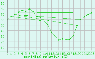 Courbe de l'humidit relative pour Ponferrada