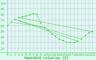 Courbe de l'humidit relative pour Trappes (78)