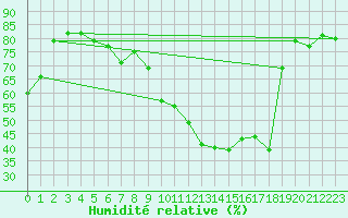 Courbe de l'humidit relative pour Marignane (13)