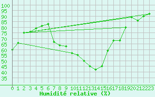 Courbe de l'humidit relative pour Adjud