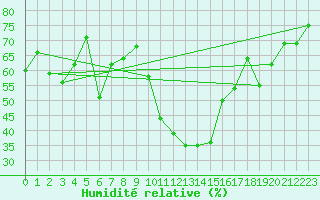 Courbe de l'humidit relative pour Andeer