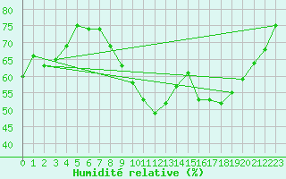 Courbe de l'humidit relative pour Luc-sur-Orbieu (11)