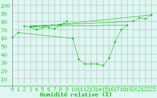 Courbe de l'humidit relative pour Selonnet (04)