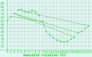 Courbe de l'humidit relative pour Albacete