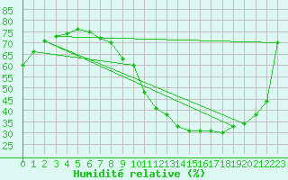 Courbe de l'humidit relative pour Albacete